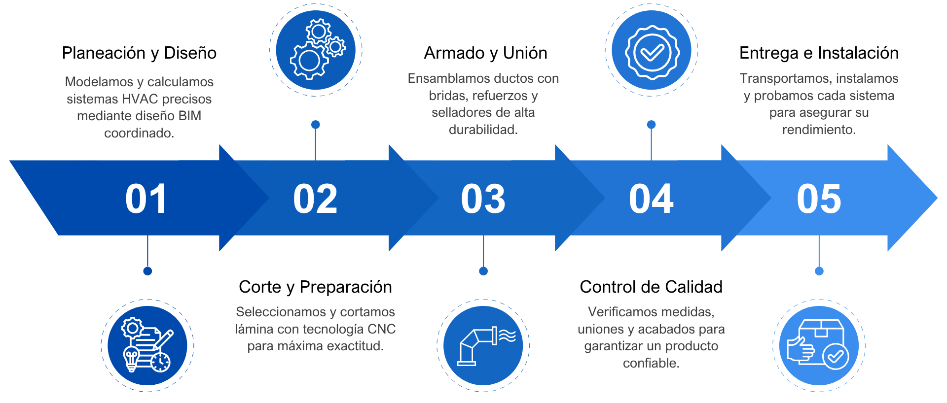 Proceso de proyectos